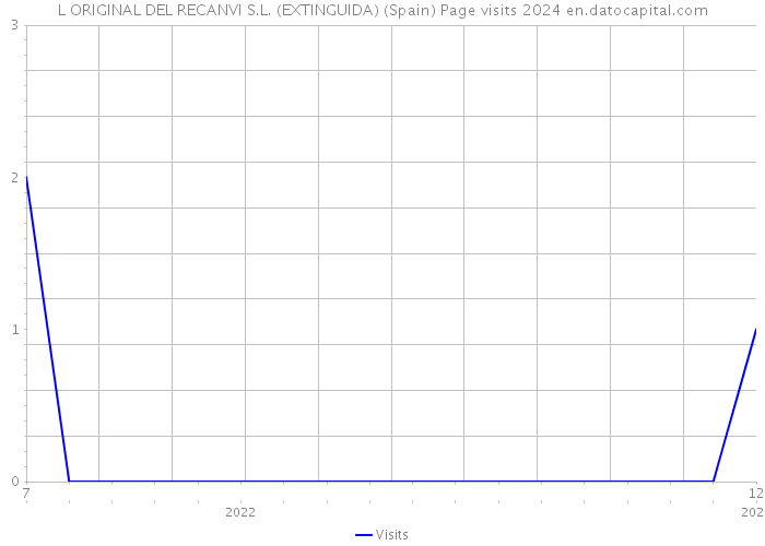 L ORIGINAL DEL RECANVI S.L. (EXTINGUIDA) (Spain) Page visits 2024 