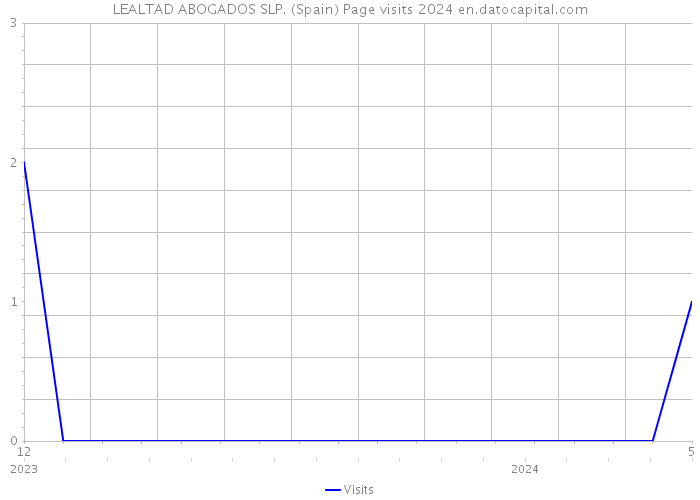 LEALTAD ABOGADOS SLP. (Spain) Page visits 2024 
