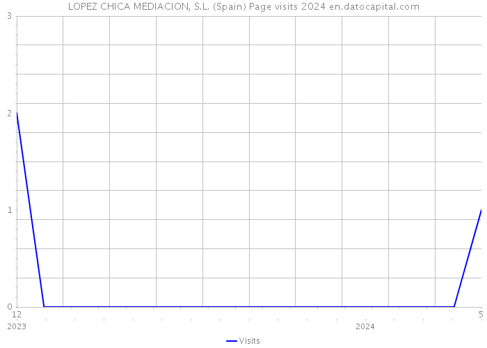 LOPEZ CHICA MEDIACION, S.L. (Spain) Page visits 2024 