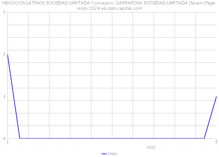 NEGOCIOS LATINOS SOCIEDAD LIMITADA Consejero: GARRAPOSA SOCIEDAD LIMITADA (Spain) Page visits 2024 