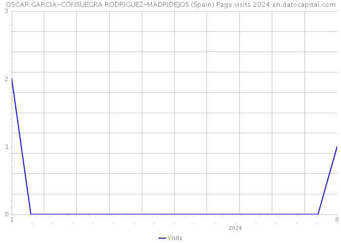 OSCAR GARCIA-CONSUEGRA RODRIGUEZ-MADRIDEJOS (Spain) Page visits 2024 