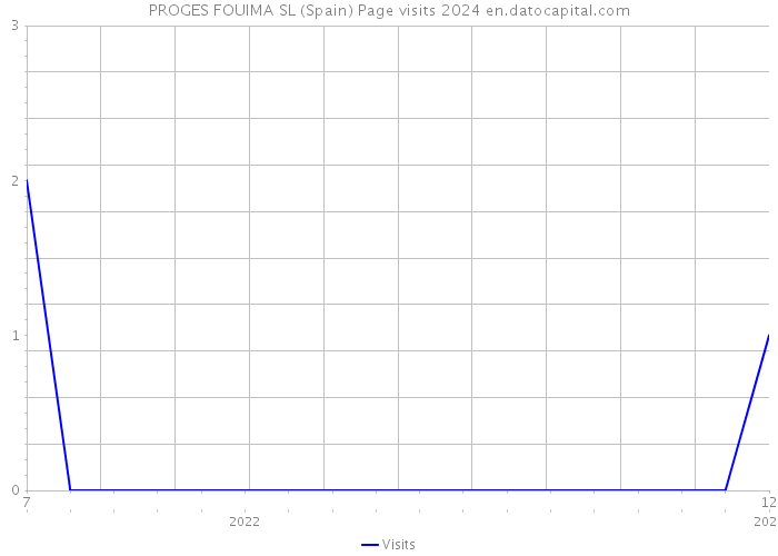 PROGES FOUIMA SL (Spain) Page visits 2024 