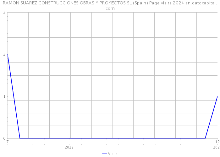 RAMON SUAREZ CONSTRUCCIONES OBRAS Y PROYECTOS SL (Spain) Page visits 2024 