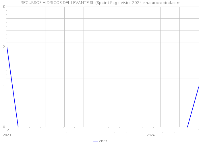 RECURSOS HIDRICOS DEL LEVANTE SL (Spain) Page visits 2024 