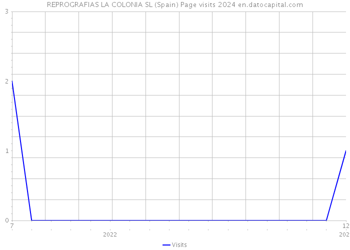 REPROGRAFIAS LA COLONIA SL (Spain) Page visits 2024 