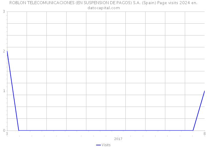 ROBLON TELECOMUNICACIONES (EN SUSPENSION DE PAGOS) S.A. (Spain) Page visits 2024 