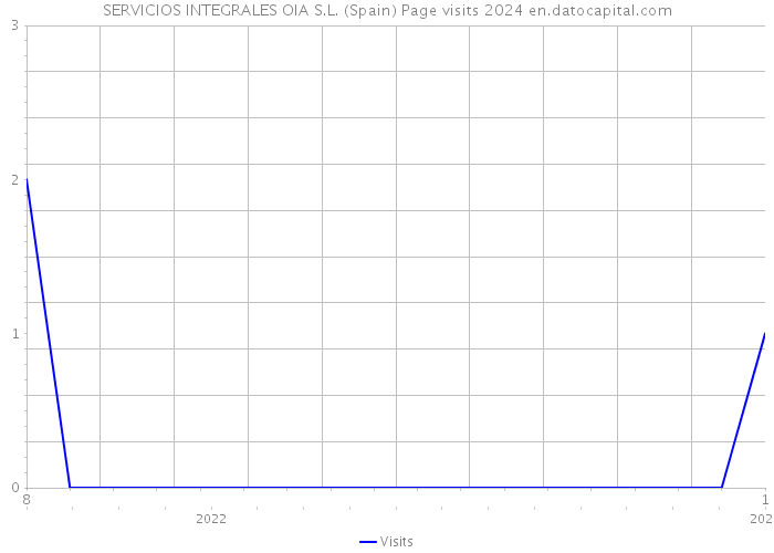 SERVICIOS INTEGRALES OIA S.L. (Spain) Page visits 2024 