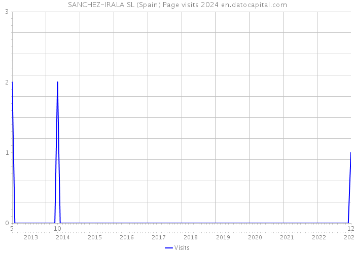 SANCHEZ-IRALA SL (Spain) Page visits 2024 