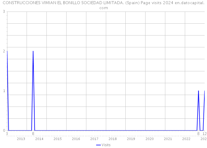 CONSTRUCCIONES VIMIAN EL BONILLO SOCIEDAD LIMITADA. (Spain) Page visits 2024 