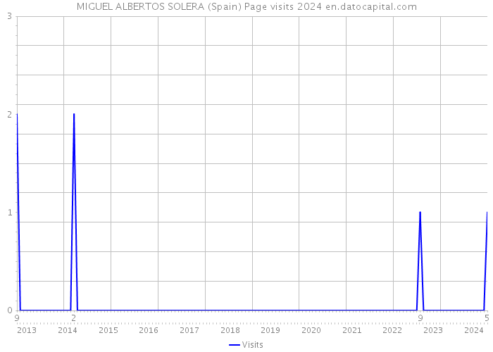 MIGUEL ALBERTOS SOLERA (Spain) Page visits 2024 