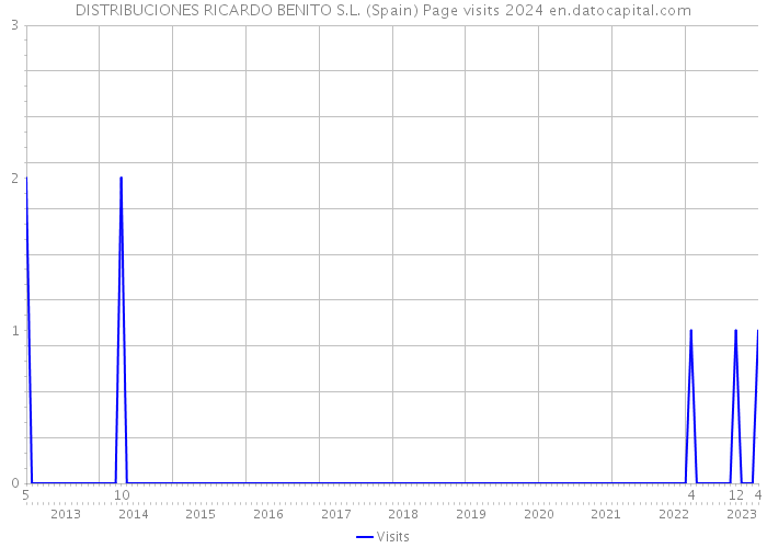 DISTRIBUCIONES RICARDO BENITO S.L. (Spain) Page visits 2024 