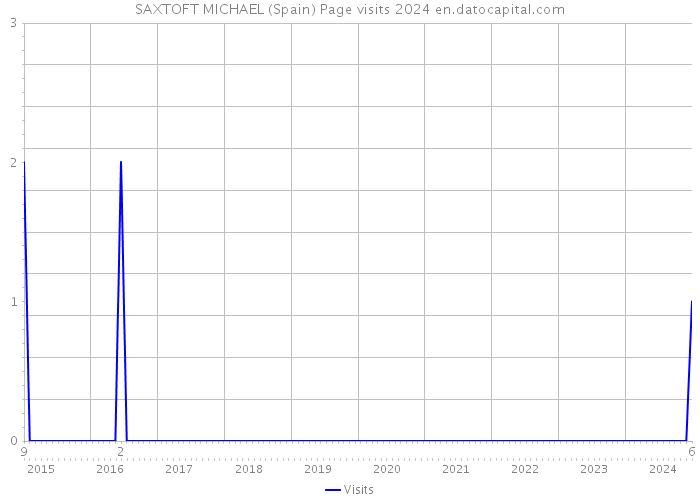 SAXTOFT MICHAEL (Spain) Page visits 2024 