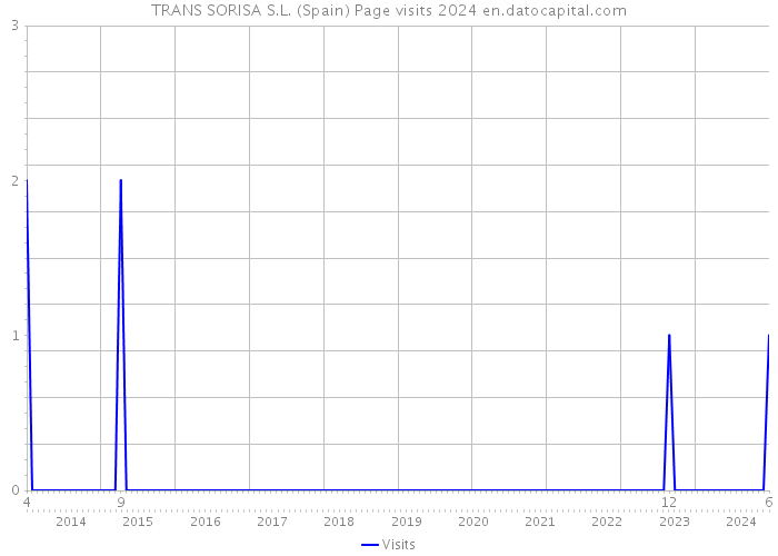 TRANS SORISA S.L. (Spain) Page visits 2024 