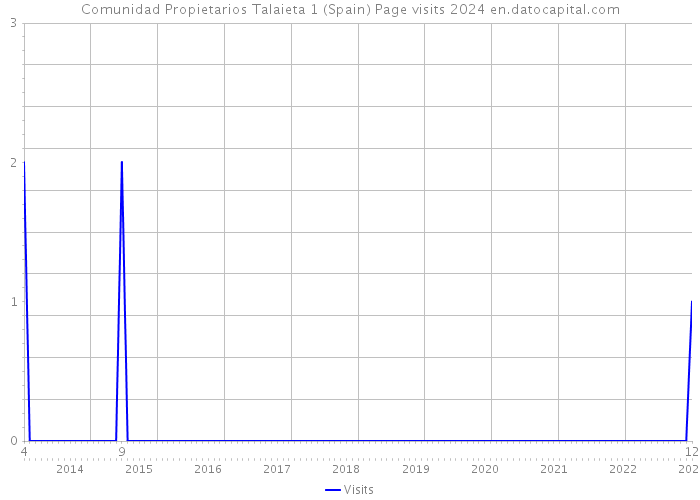 Comunidad Propietarios Talaieta 1 (Spain) Page visits 2024 