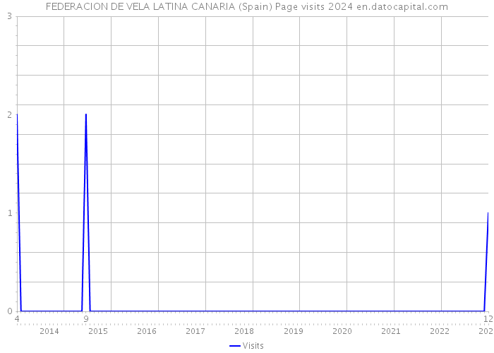 FEDERACION DE VELA LATINA CANARIA (Spain) Page visits 2024 