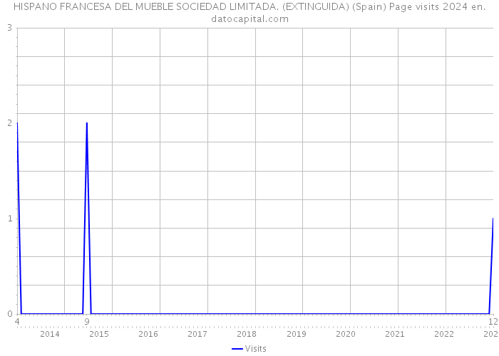 HISPANO FRANCESA DEL MUEBLE SOCIEDAD LIMITADA. (EXTINGUIDA) (Spain) Page visits 2024 