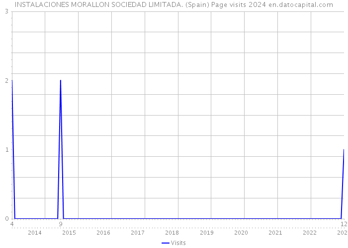 INSTALACIONES MORALLON SOCIEDAD LIMITADA. (Spain) Page visits 2024 