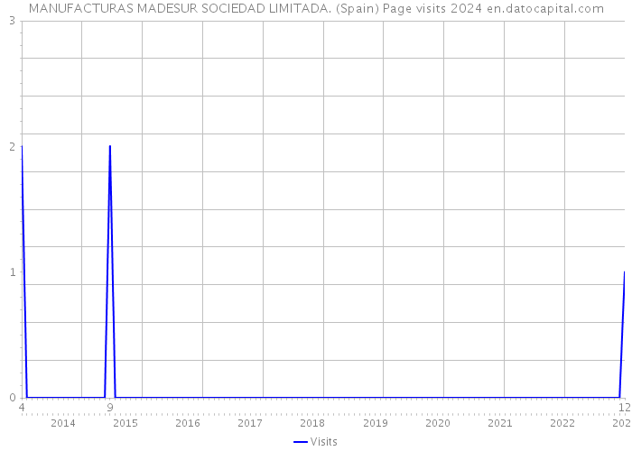 MANUFACTURAS MADESUR SOCIEDAD LIMITADA. (Spain) Page visits 2024 