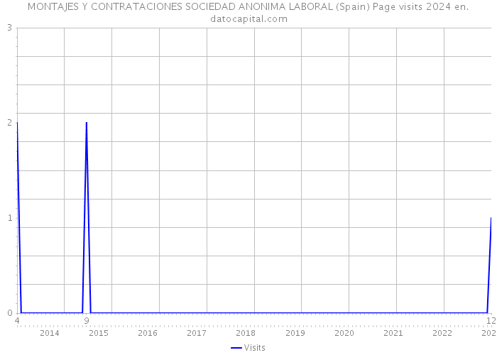 MONTAJES Y CONTRATACIONES SOCIEDAD ANONIMA LABORAL (Spain) Page visits 2024 
