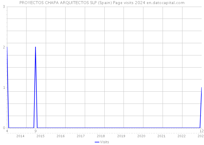 PROYECTOS CHAPA ARQUITECTOS SLP (Spain) Page visits 2024 