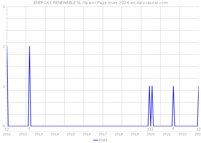 ENERGAS RENEWABLE SL (Spain) Page visits 2024 