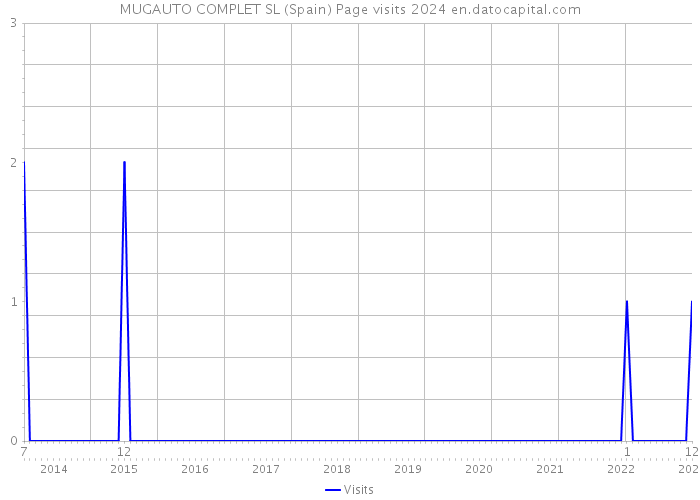 MUGAUTO COMPLET SL (Spain) Page visits 2024 