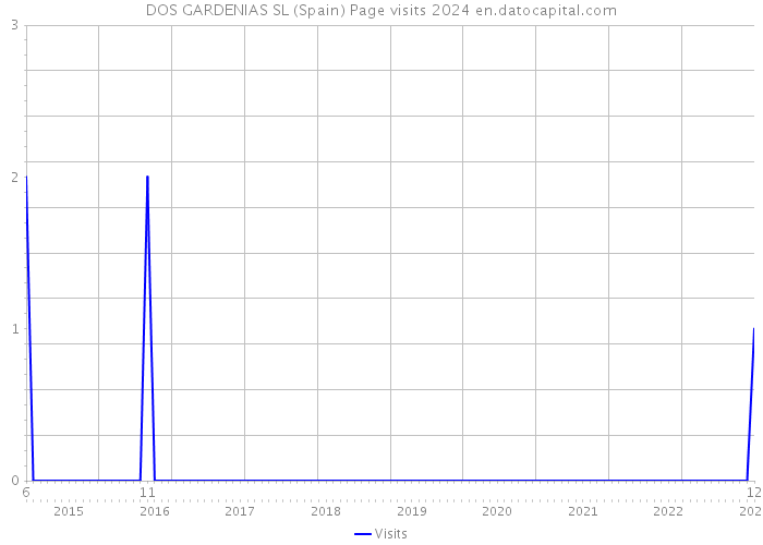DOS GARDENIAS SL (Spain) Page visits 2024 