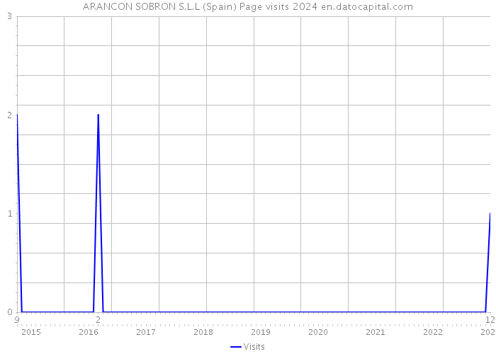 ARANCON SOBRON S.L.L (Spain) Page visits 2024 
