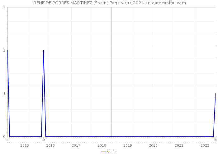 IRENE DE PORRES MARTINEZ (Spain) Page visits 2024 