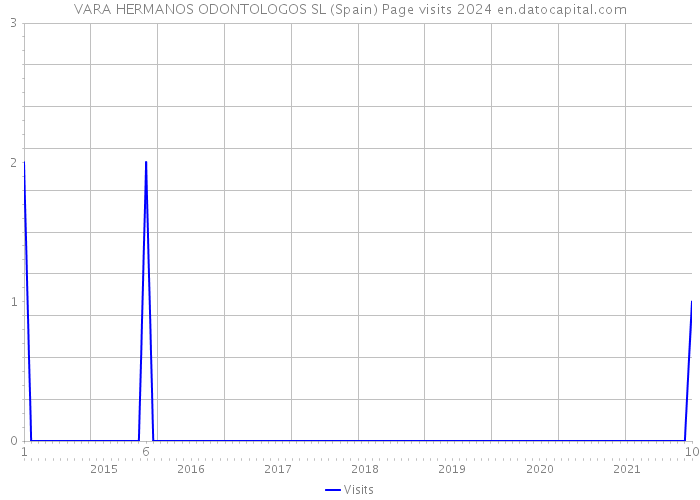 VARA HERMANOS ODONTOLOGOS SL (Spain) Page visits 2024 