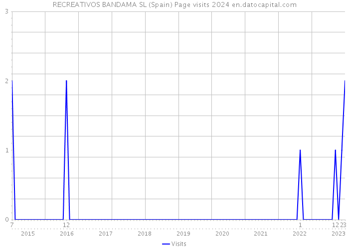 RECREATIVOS BANDAMA SL (Spain) Page visits 2024 