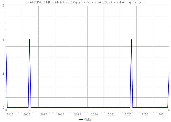 FRANCISCO MURIANA CRUZ (Spain) Page visits 2024 