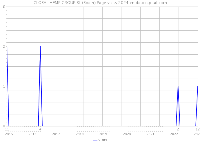 GLOBAL HEMP GROUP SL (Spain) Page visits 2024 