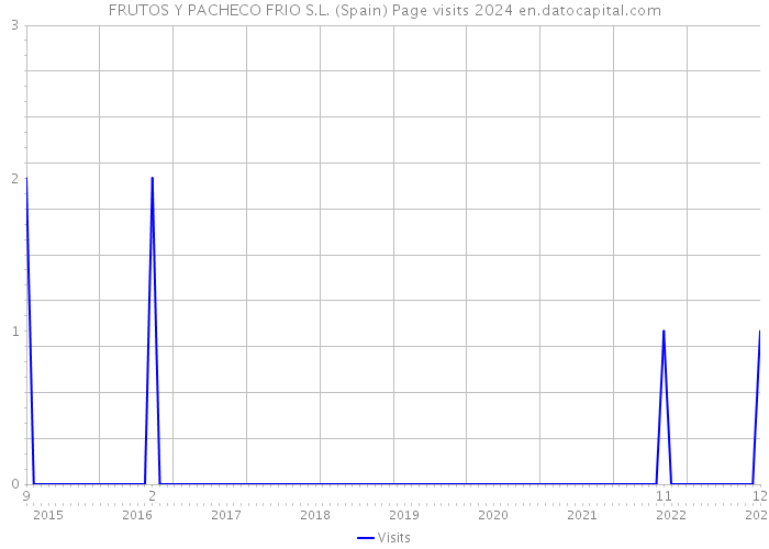 FRUTOS Y PACHECO FRIO S.L. (Spain) Page visits 2024 