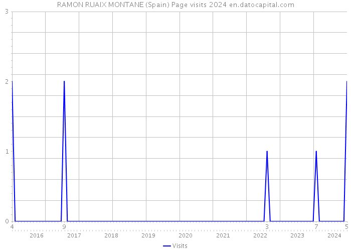 RAMON RUAIX MONTANE (Spain) Page visits 2024 