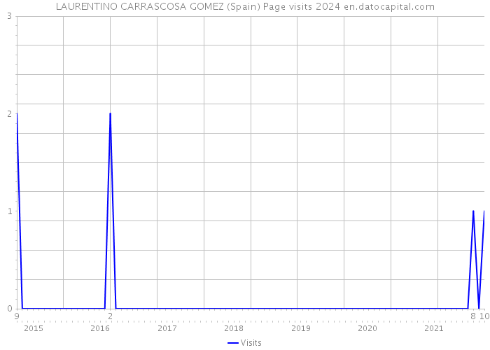 LAURENTINO CARRASCOSA GOMEZ (Spain) Page visits 2024 