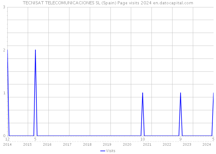 TECNISAT TELECOMUNICACIONES SL (Spain) Page visits 2024 
