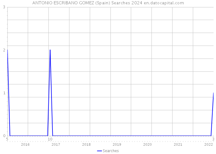 ANTONIO ESCRIBANO GOMEZ (Spain) Searches 2024 