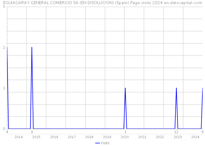 EGUIAGARAY GENERAL COMERCIO SA (EN DISOLUCION) (Spain) Page visits 2024 