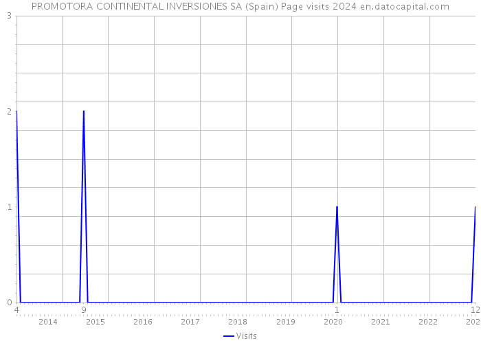 PROMOTORA CONTINENTAL INVERSIONES SA (Spain) Page visits 2024 