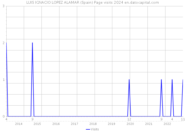 LUIS IGNACIO LOPEZ ALAMAR (Spain) Page visits 2024 