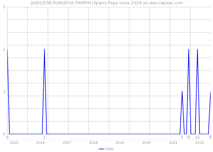 JUAN JOSE RUANOVA PAMPIN (Spain) Page visits 2024 
