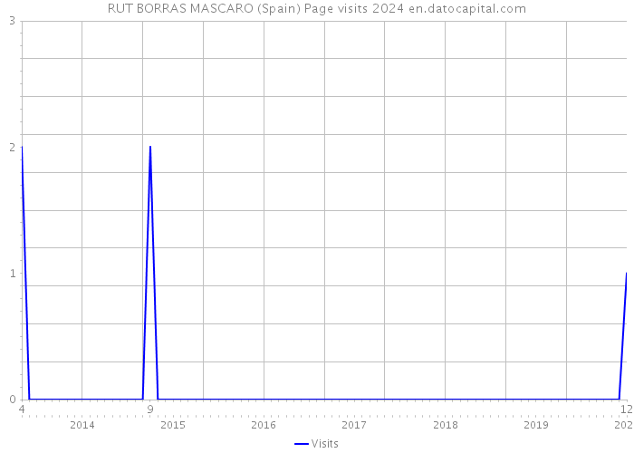 RUT BORRAS MASCARO (Spain) Page visits 2024 