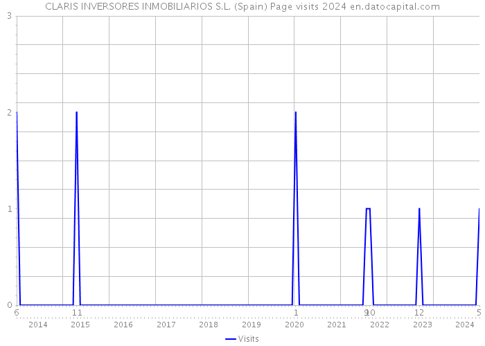 CLARIS INVERSORES INMOBILIARIOS S.L. (Spain) Page visits 2024 