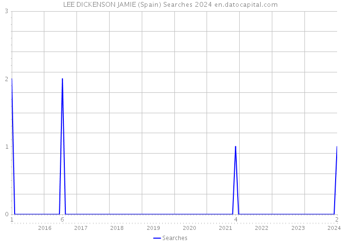LEE DICKENSON JAMIE (Spain) Searches 2024 