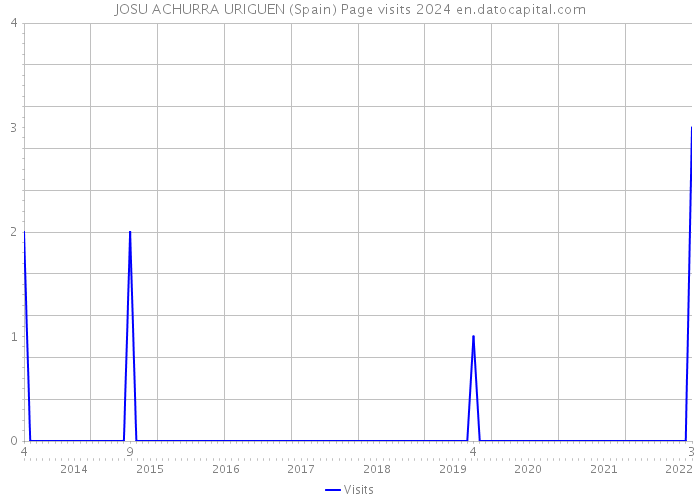 JOSU ACHURRA URIGUEN (Spain) Page visits 2024 