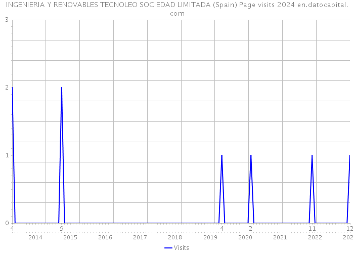 INGENIERIA Y RENOVABLES TECNOLEO SOCIEDAD LIMITADA (Spain) Page visits 2024 