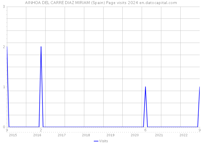 AINHOA DEL CARRE DIAZ MIRIAM (Spain) Page visits 2024 