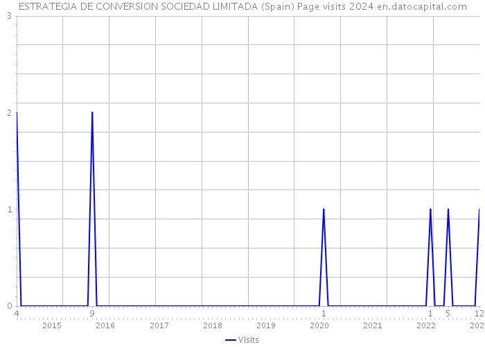 ESTRATEGIA DE CONVERSION SOCIEDAD LIMITADA (Spain) Page visits 2024 