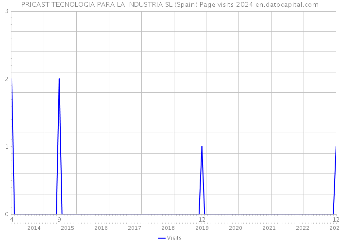 PRICAST TECNOLOGIA PARA LA INDUSTRIA SL (Spain) Page visits 2024 